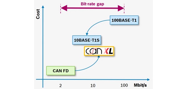 CANXL标准发布 | (1)一文读懂CANXL数据链路层总线，通信再进化！