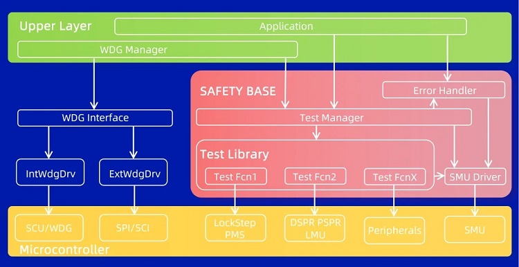 用“芯”服务，安安“芯芯”  经纬恒润功能安全软件库SAFETY BASE V1.0正式发布