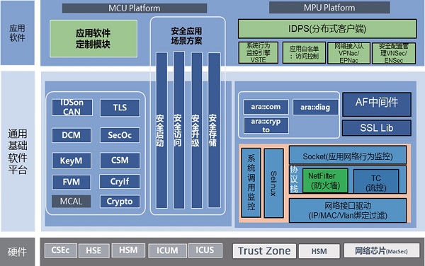 带你走进信息安全软件架构