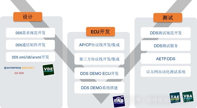 6月27日云技术研讨会 | 中央集中架构新车型功能和网络测试解决方案