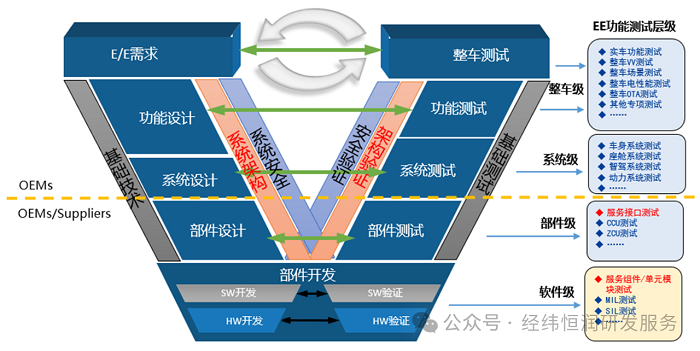 全新升级！中央集中式架构功能测试为新车型保驾护航