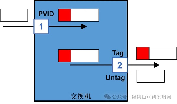 车载以太网交换机入门基本功（3）—VLAN 转发