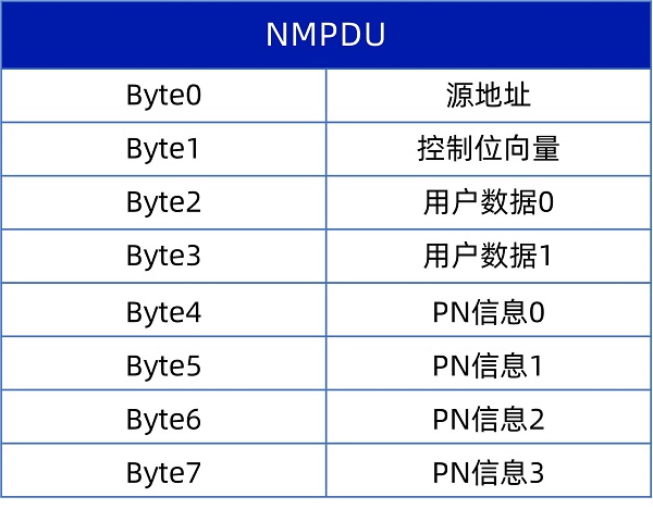 节能攻略，AUTOSAR PN局部网络管理技术！