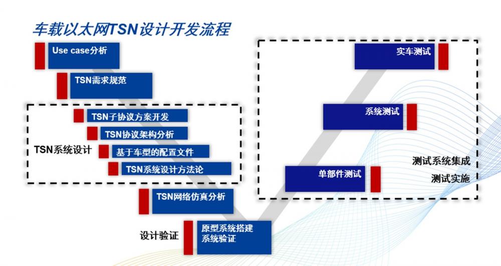 车载以太网TSN设计及测试解决方案