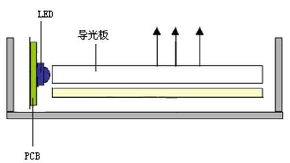 侧入式LED背光源优缺点分析