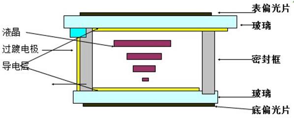 LCD段码屏的技术种类介绍