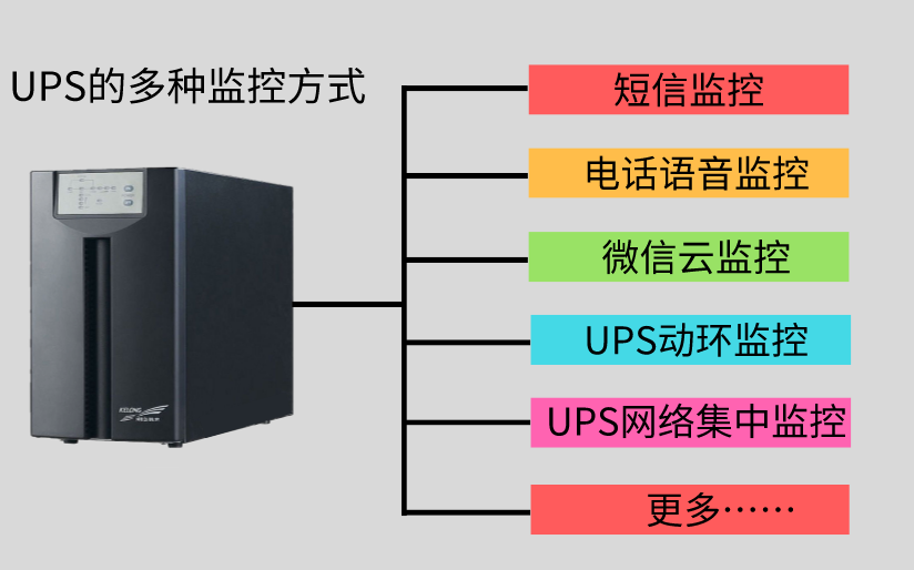 多站点无网络机房的山特UPS微信云监控应用方案