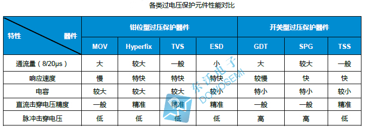 各类过电压保护元件性能对比东沃.jpg