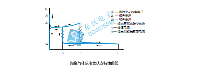 陶瓷气体放电管伏安特性曲线东沃.jpg