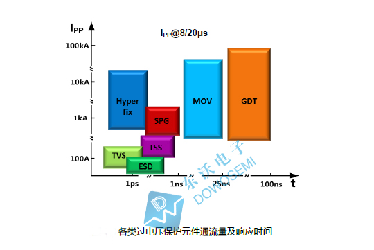 各类过电压保护元件通流量及响应时间东沃.jpg