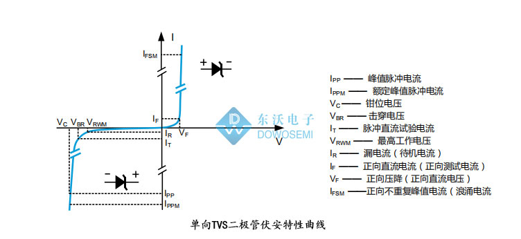 TVS管怎么区分单向和双向？上二极管品牌生产厂家东沃电子