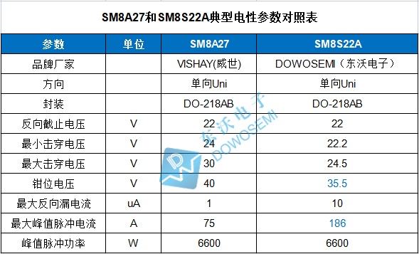 SM8A27二极管替代厂家 杭州东沃 免费选型