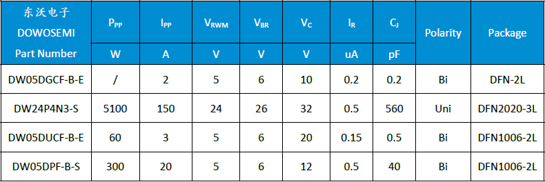 USB4高速接口用ESD二极管参数.png