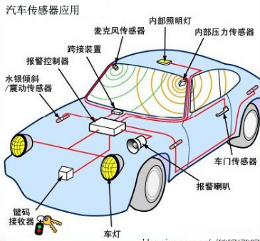 温湿度传感器等多种传感器用于汽车领域中