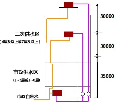 如何通过压力变送器对楼宇供水中给水排水系统进行监控？