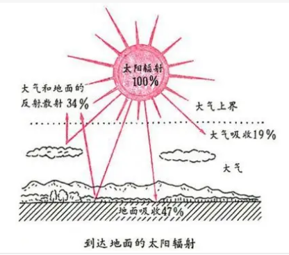 光合有效辐射传感器/光电传感器在太阳辐射监测中的作用