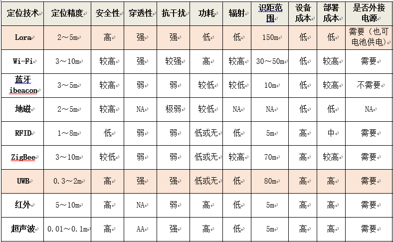 人员定位的应用领域及好处