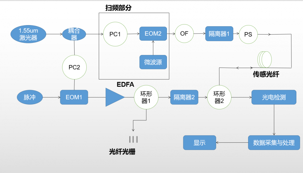 高性能铌酸锂调制器