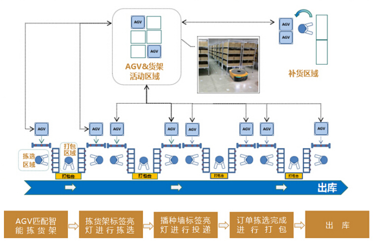 上海瀚示拣货标签在智能物流的应用——AGV边拣边分