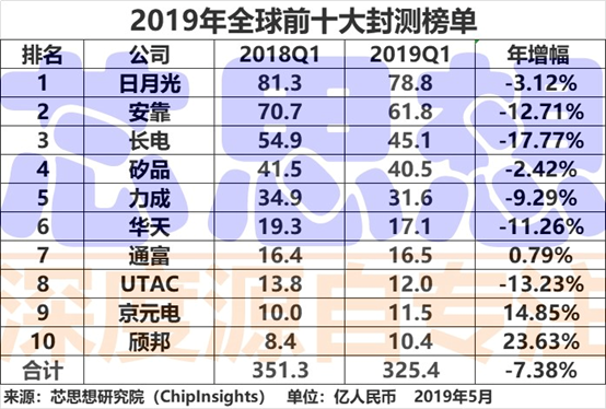 2019年第一季全球封测前十榜单出炉