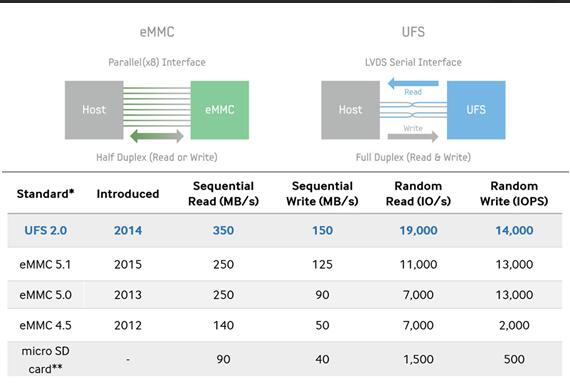 解析ICMAX国产存储芯片eMMC和UFS的区别