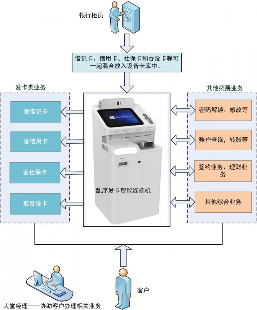 复恒自动化--乱序发卡智能终端助力智慧银行发展