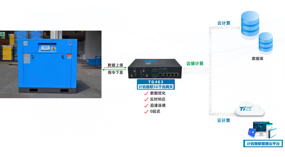 5g工业网关的压缩机远程监控维护
