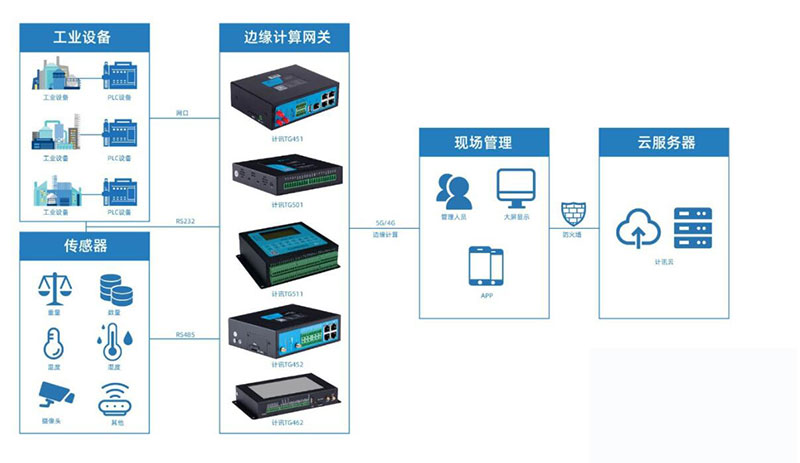 工业物联网网关的智能工厂应用
