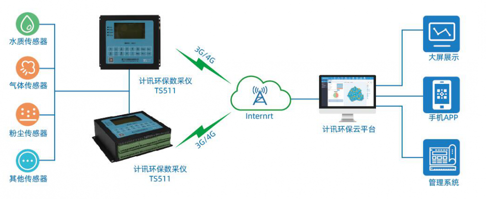 环保数采仪工业大气污染在线监测