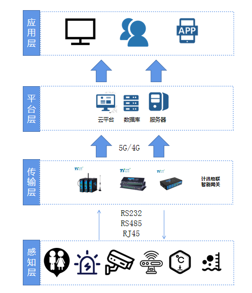 工业智能网关助力智慧公厕改造