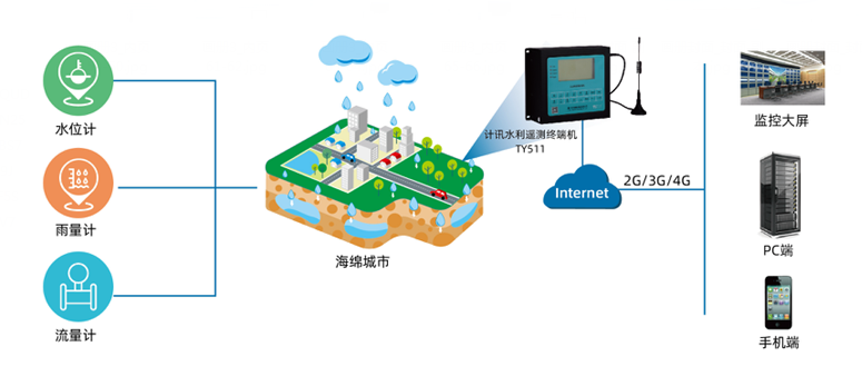 海绵城市系统方案