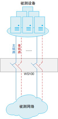 用网络损伤模拟测试网络系统的可靠性