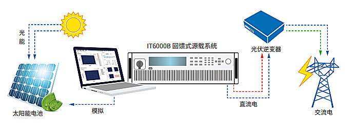 艾德克斯ITECH 回馈式源载系统IT6000B系列光伏方阵模拟电源应用.png