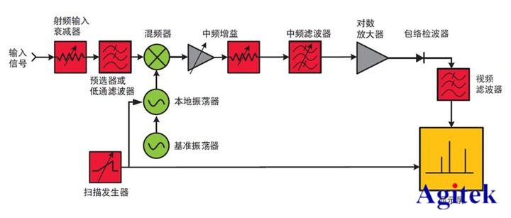 频谱仪、示波器、矢量网络分析仪测试场景有何区别？