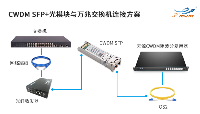 CWDM SFP+ 连接方案.jpg