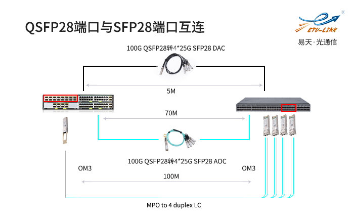 QSFP28端口与SFP28端口互连.jpg