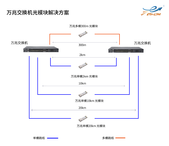 交换机与路由器的区别及光模块搭配方案