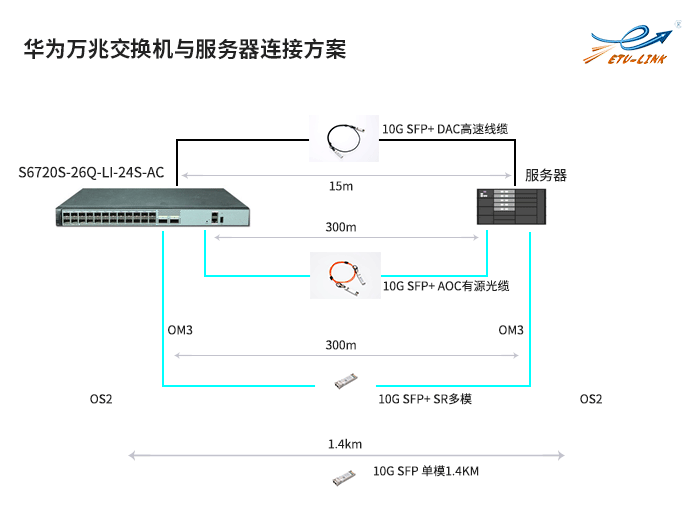 华为万兆交换机与服务器互连方案.png