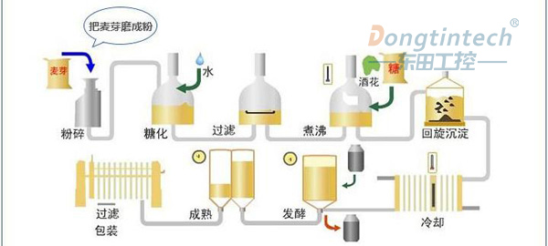 啤酒发酵流程.jpg