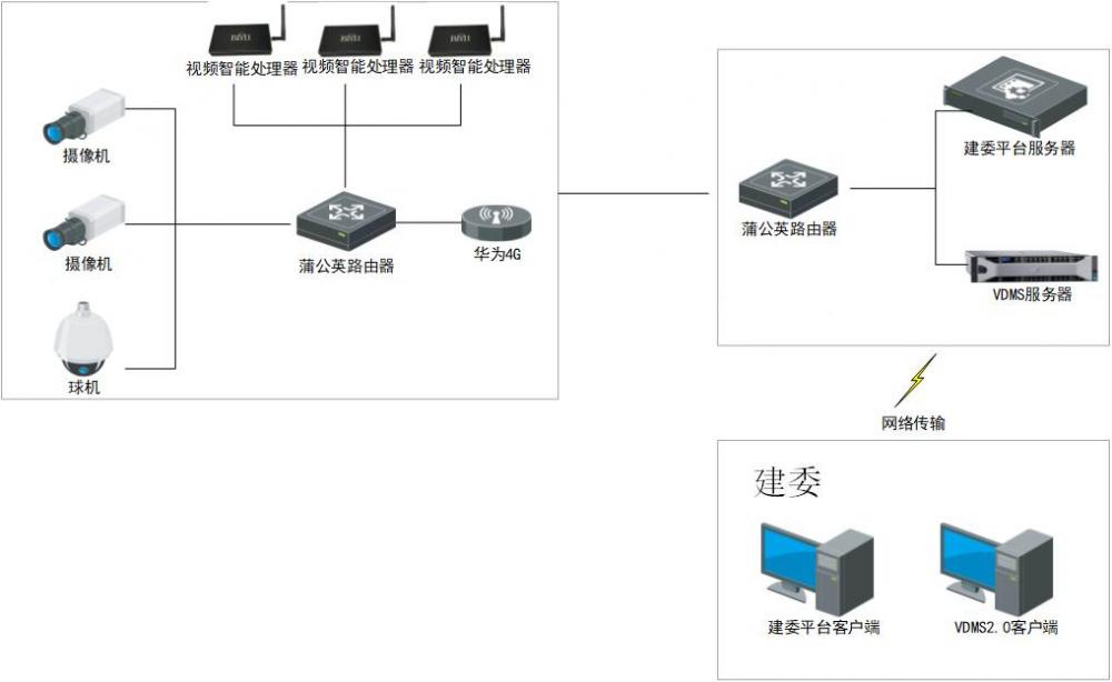 航天安网视频压缩存储解决方案：北京市建委环境检测