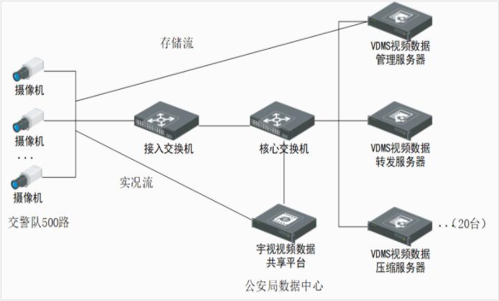 安防海量高清视频无损压缩—四川省智慧公共安全系统案例