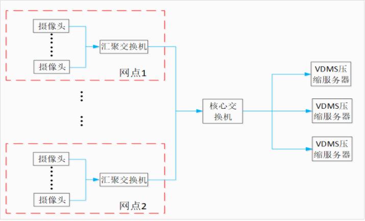 航天安网高清视频无损压缩解决方案—IDC机房监控系统案例