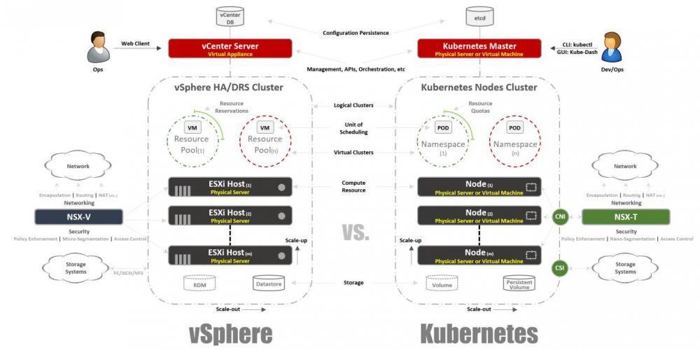 Kubernetes 和 vSphere 对比