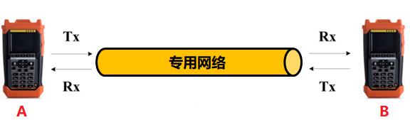 以太网测试仪怎样测试链路性能