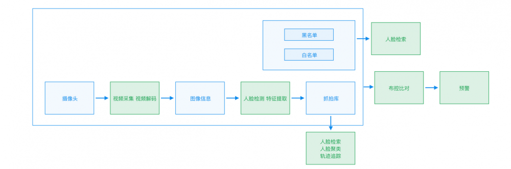 百度公共安全监控分析系统