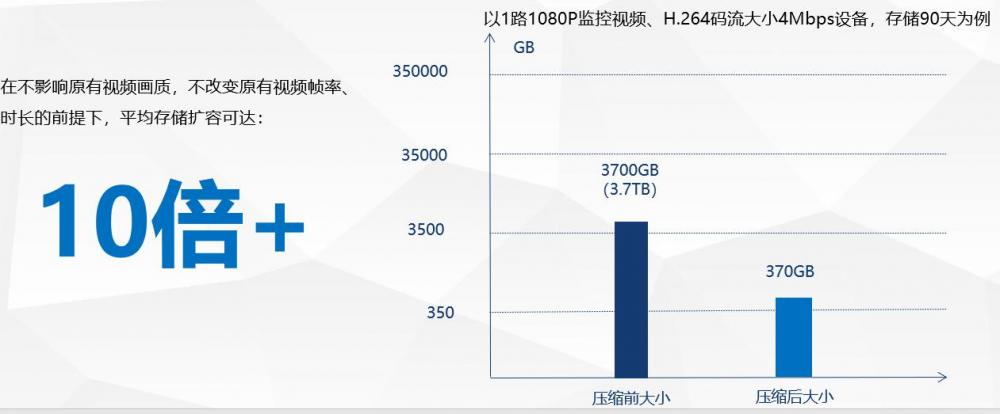 视频压缩技术助力油田管网视频监控