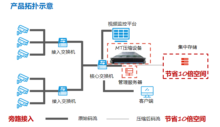 军队视频监控压缩存储有哪些好处