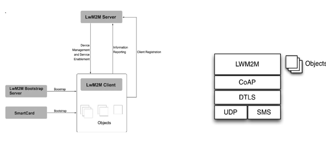LwM2M协议及NB-IoT设备接入OneNET平台流程