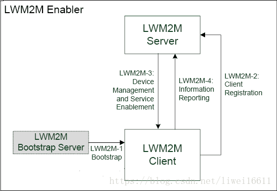 基于NB-IoT的LWM2M协议浅析