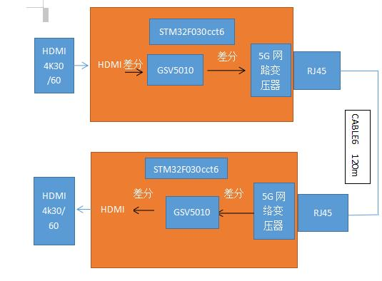 HDMI延长，分配，矩阵方案